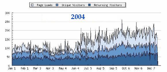 Visitor graph